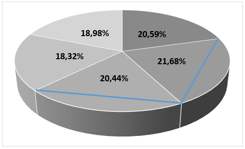 Co to jest chartjunk (wykres śmieciowy) i lie-factor (współczynnik kłamstwa) - Liefactor wykres kołowy