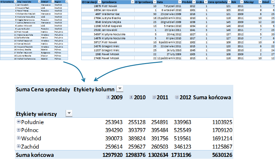 Tabela przestawna oparta o 2 różne tabele Excel 2013