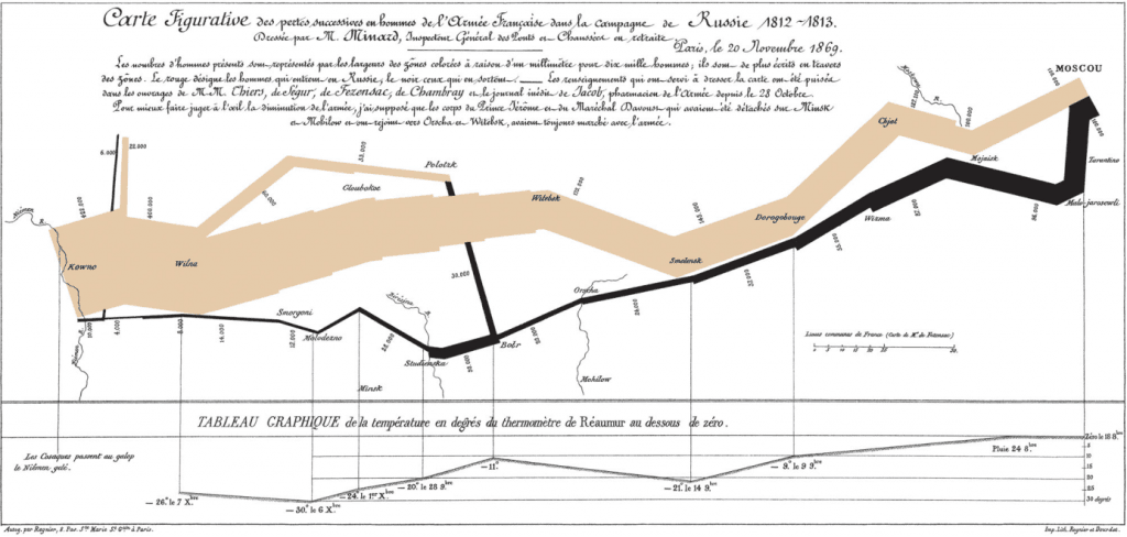 8 najlepszych przykładów data stroytelling_wykres Napoleona