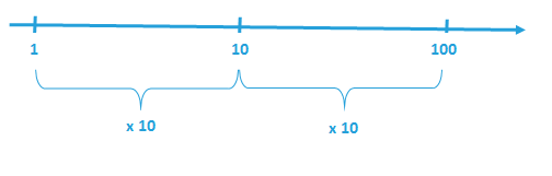 Stosowanie skali logarytmicznej na wykresie_oś_logarytmiczna