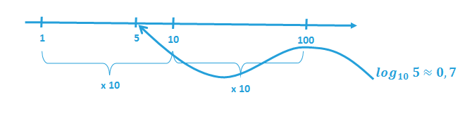 Stosowanie skali logarytmicznej na wykresie_oś_logarytmiczna2
