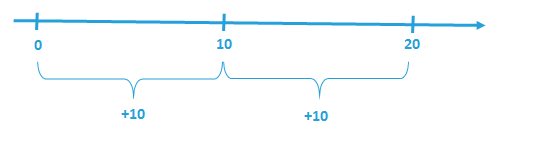 Stosowanie skali logarytmicznej na wykresie_oś_zwykła