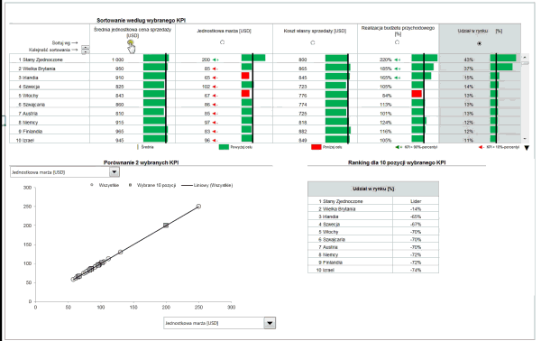 Interaktywny dashboard Excel do analizy i porównywania KPI