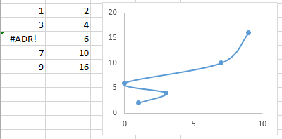 Jak zachowuje się wykres punktowy w Excel 2013 - błąd