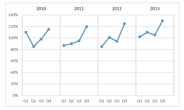 Wykres cykliczności z jedną serią danych_14