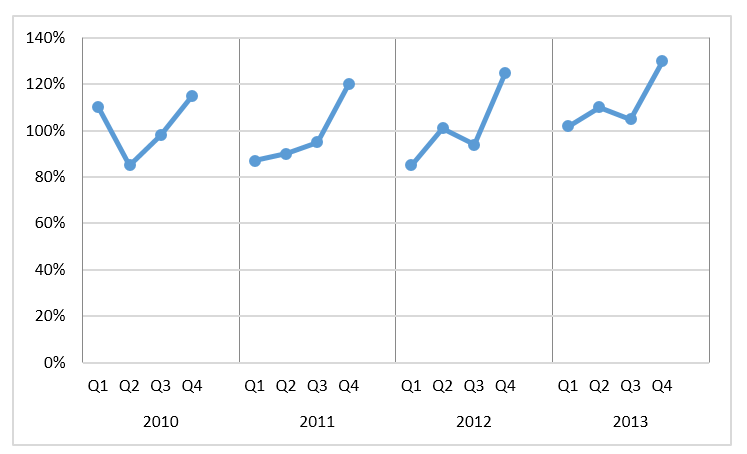 Wykres cykliczności z jedną serią danych_15