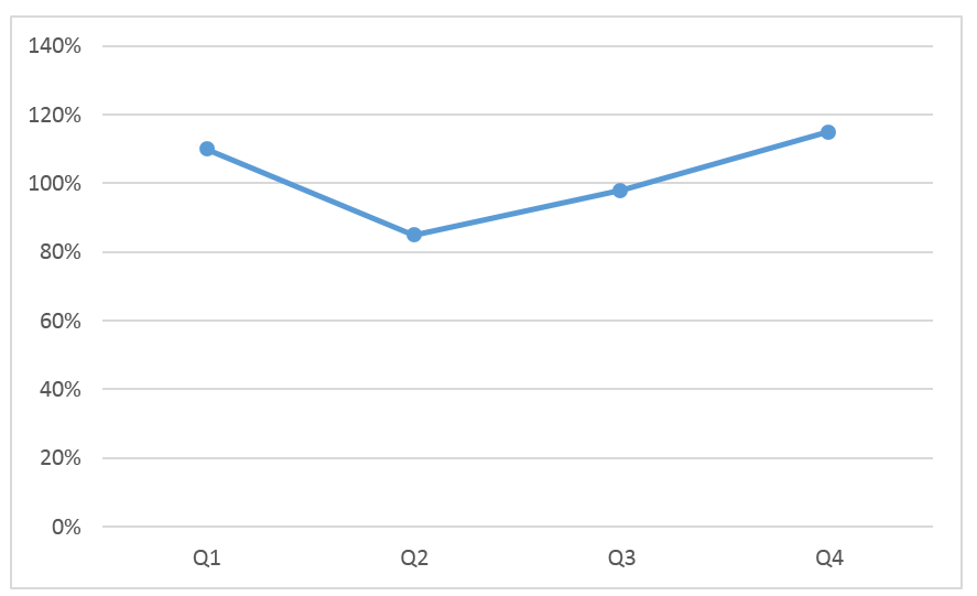 Wykres cykliczności z jedną serią danych_4