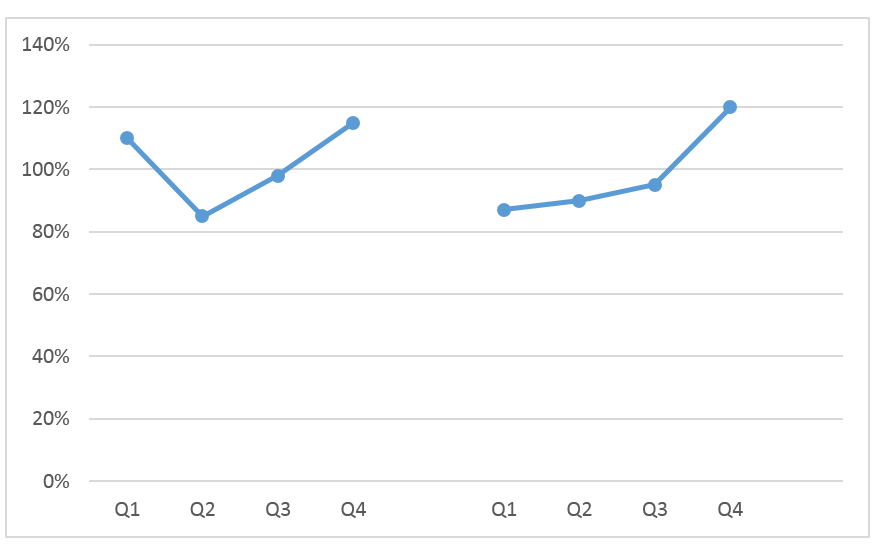 Wykres cykliczności z jedną serią danych_7