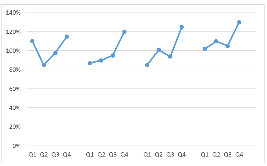 Wykres cykliczności z jedną serią danych_9
